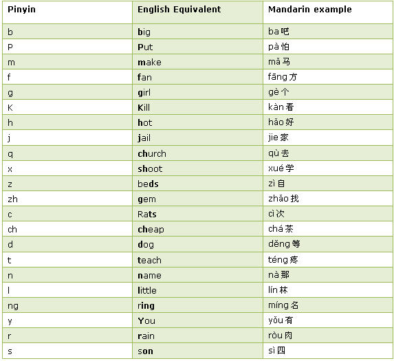 pinyin chinese words hanyu meaning guide tone learning pronunciation sounds mandarin consonant alphabet chart sound tones basic china final language