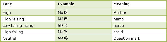 Tone of Pinyin 