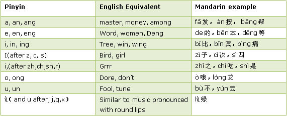 Vowel sound table 
