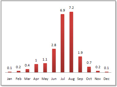 Beijing Average Monthly Precipitation