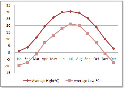 Beijing Average Monthly Temperatures