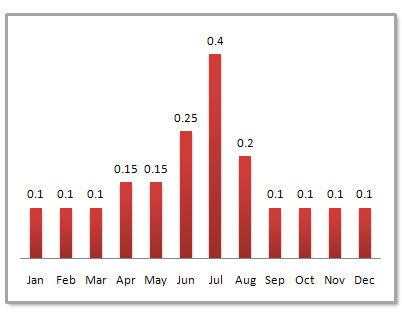 Dunhuang Average Monthly Precipitation Dunhuang Average Monthly Precipitation