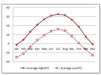 Dunhuang Average Monthly Temperatures Dunhuang Average Monthly Temperatures