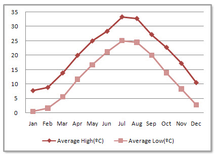 Hangzhou Average Monthly Temperatures Hangzhou Average Monthly Temperatures