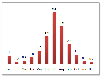 Harbin Average Monthly Precipitation