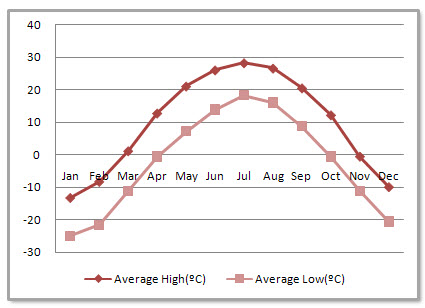 Harbin Average Monthly Temperatures