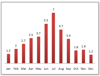 Nanjing Average Monthly Precipitation