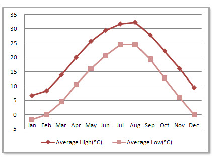 Nanjing Average Monthly Temperatures