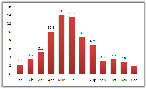 Yangshuo Average Monthly Precipitation