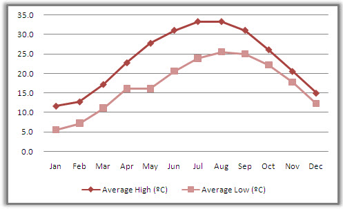 Yangshuo Average Monthly Temperatures